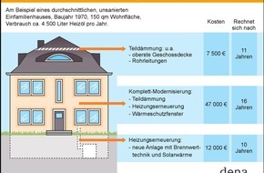 Deutsche Energie-Agentur GmbH (dena): dena-Modernisierungstipps gegen steigende Energiepreise: Energetische Gebäudesanierung rechnet sich