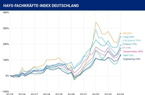 海斯股份公司：Fachkräfte-Nachfrage zieht trotz Krise branchenübergreifend deutlich an