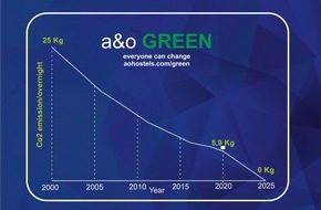 a&o HOTELS and HOSTELS: a&o aktuell: Ready for Restart || Von "Bett und Bike" bis Roboter-Reinigung