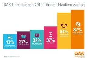 DAK-Gesundheit: DAK-Urlaubsreport 2019: Mehrheit achtet auf Klimaschutz