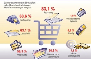 Postbank: Wie Online-Shopper am liebsten bezahlen