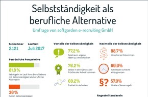 softgarden: "Eines Tages mache ich es": Gemeinsame Umfrage von softgarden und dem Personalmagazin zeigt Blick von Bewerbern auf Selbstständigkeit als berufliche Alternative