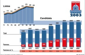 sda-Infografik: Elections: Une comparaison des Listes et Candidats de 1971 à 2003