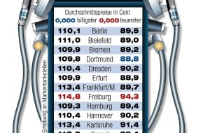 ADAC: Spritpreise in Deutschlands Städten - Januar 2003 /
Schwindelerregende Preise beim Tanken