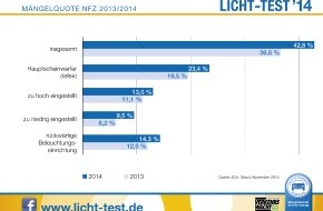 ZDK Zentralverband Deutsches Kraftfahrzeuggewerbe e.V.: Licht-Test: Düstere Bilanz bei Nutzfahrzeugen