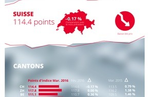 homegate AG: Indice du marché des loyers homegate.ch: léger recul des loyers proposés en mars 2016