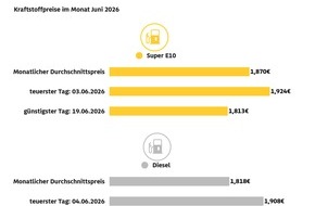 ADAC: Kraftstoffpreise springen schon vor Ende des Tankrabatts nach oben / Preisanstieg innerhalb eines Tages um bis 7,5 Cent / ADAC kritisiert Vorgehen der Mineral&ouml;lkonzerne scharf