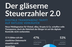 BuchhaltungsButler GmbH: Der gl&auml;serne Steuerzahler 2026: Neue Umfrage zeigt massives Unwissen &uuml;ber die digitale Aufr&uuml;stung des Fiskus