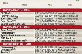 Faktenkontor: EZB: Irrationale Anleger beeinflussen Börsengänge