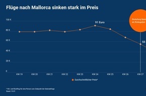 Idealo Internet GmbH: Risikogebiet Spanien: Nachfrage und Preise für Flüge nach Mallorca im Keller