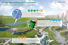 Schaeffler: Schaeffler auf der IAA 2017 / Von der Windkraftanlage bis ans Rad: Schaeffler-Know-how entlang der gesamten Energiekette