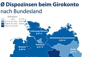 CHECK24 GmbH: Girokonten: Verbraucher*innen aus Bremen zahlen die höchsten Dispozinsen