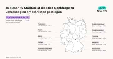 ImmoScout24: Mietmarktanalyse: Diese regionalen Zentren sind besonders stark nachgefragt