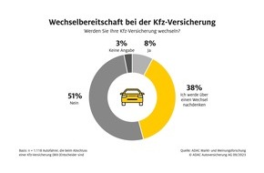 ADAC SE: Fast die Hälfte der Autofahrer offen für Wechsel der Kfz-Versicherung