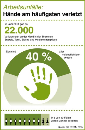 Weniger Unfälle Am Arbeitsplatz - Prävention Macht's Möglich | Presseportal