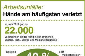 BG ETEM - Berufsgenossenschaft Energie Textil Elektro Medienerzeugnisse: Arbeitsunfälle: Hände am häufigsten verletzt / Besonders Männer betroffen