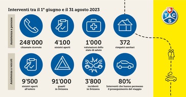 Touring Club Schweiz/Suisse/Svizzero - TCS: Vacanze estive 2023: bilancio positivo per il TCS