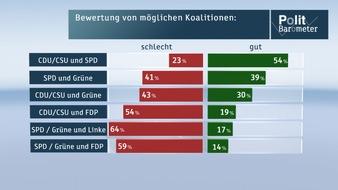 ZDF: ZDF-Politbarometer September I 2012 / Große Koalition mehrheitlich gewünscht und erwartet /  Fiskalpakt ja - ESM nein (BILD)