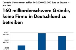 Schippke Wirtschaftsberatung AG: Hohe Steuerlast für Firmen in Deutschland