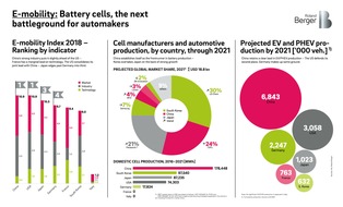 Roland Berger: E-Mobilität: Autohersteller müssen in Batterieentwicklung und Recycling investieren