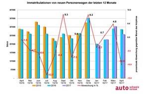 auto-schweiz / auto-suisse: auto-schweiz: Ostern sorgt für schwächeren Auto-April