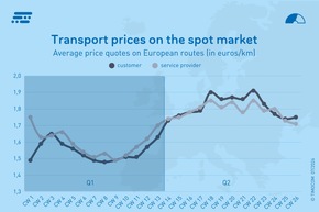 TIMOCOM Transportbarometer: Steigende Nachfrage prägt dynamisches zweites Quartal im europäischen Spotmarkt