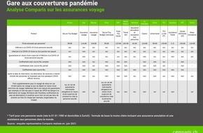 comparis.ch AG: Communiqué de presse :Voyageurs, voyageuses, attention aux conditions des couvertures pandémie