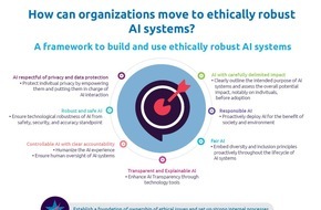 Capgemini: Künstliche Intelligenz: Unternehmen handeln bei ethischen Fragestellungen noch nicht gemäß ihres Problembewusstseins