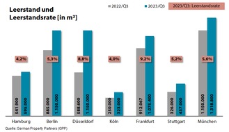 German Property Partners: PM: Top-7-Büromärkte Q3/2023: Verhalten bis abwartend / FU: 1,66 Mio. m²