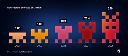 GitGuardian: GitGuardian Report best&auml;tigt: KI beschleunigt die unkontrollierte Verbreitung von Zugangsdaten um ein Vielfaches
