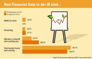 news aktuell GmbH: IR-Budgets- und Honorare bleiben auf gleichem Niveau