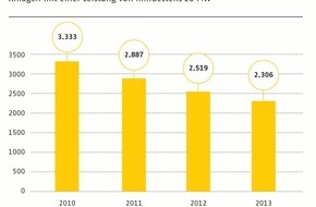 Verband kommunaler Unternehmen e.V. (VKU): Verband kommunaler Unternehmen e.V. (VKU) stellt für Journalisten eine Auswahl an honorarfreien Infografiken zur Verfügung (FOTO)