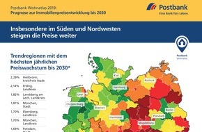 Postbank: Postbank Wohnatlas 2019 / Prognose - Wo Wohneigentum an Wert gewinnt / Neben den Metropolen weitere Großstädte im Aufwind