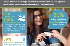The Fork: Umfrage: Plastikgeld in Restaurants - Absolutes Muss oder Nice-to-have? (FOTO)