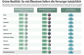 LichtBlick SE: Neue Stromkennzeichnung zeigt: So viel Ökostrom liefern Versorger wirklich / Gutachten: Ausgewiesener Ökostromanteil bis zu 56 Prozentpunkte geringer als im Vorjahr