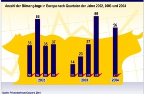 Postbank: Mehr Neuemissionen an den Börsen Europas