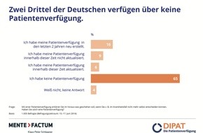 DIPAT Die Patientenverfügung GmbH: Deutsche besitzen keine wirksame Patientenverfügung - Die meisten Verfügungen sind im Ernstfall unbrauchbar