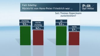 ZDF: ZDF-Politbarometer Februar 2014 / Top Ten: Die meisten Politiker verlieren an Ansehen / Mehrheit für Rücktritt von Thomas Oppermann (FOTO)