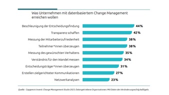 Capgemini: Datengesteuertes Change Management entscheidend für den Erfolg von Transformationsprozessen / Capgemini Invent stellt neue Change Management-Studie vor