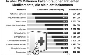 VFA Verband Forschender Arzneimittelhersteller e.V: Eklatantes Versorgungsdefizit bei Arzneimitteln