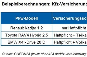 CHECK24 GmbH: Neue Typklassen machen Kfz-Versicherung bis zu 1.134 Euro im Jahr teurer