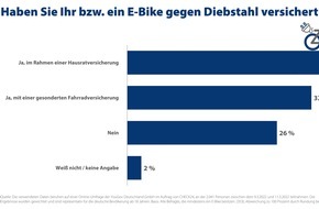 CHECK24 GmbH: Jedes vierte E-Bike in Deutschland nicht versichert