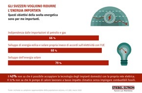 STIEBEL ELTRON: Inchiesta: gli svizzeri vogliono ridurre l'energia importata