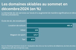 localsearch: Du soleil, de la neige et Marco Odermatt: les amateurs de sports d'hiver affluent dans les écoles de ski
