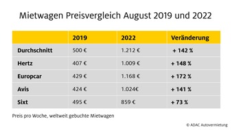 ADAC SE: ADAC Autovermietung: Mietwagenpreise im August 2022 weiter auf hohem Niveau/ Mietwagen bleiben knapp und teuer/ Durchschnittliche Wochenmiete beträgt heute 712 Euro mehr als 2019