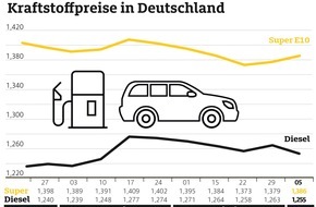 ADAC: Benzin teurer, Diesel günstiger als in der Vorwoche / Rohölnotierungen steigen