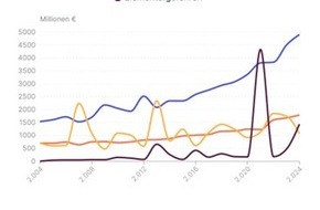 Finanztip Verbraucherinformation GmbH - ein Unternehmen der Finanztip Stiftung: Leitungswasserschäden steigen stark – und verteuern die Wohngebäudeversicherung massiv