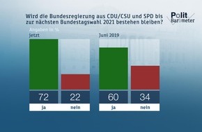 ZDF: ZDF-Politbarometer September I 2019 / Klare Mehrheit erwartet Fortsetzung der Koalition bis 2021/Parteiübergreifende Ablehnung der AfD (FOTO)