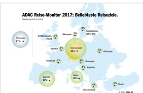 ADAC SE: ADAC Reise-Monitor 2017: die aktuellen Trends / Topziele: Deutschland vor Spanien und Italien / Comeback für Griechenland als Destination / Terrorangst hat nur bedingt Einfluss auf die Reiseplanung