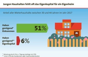 LBS Infodienst Bauen und Finanzieren: Eigenkapital: Die Eintrittskarte ins eigene Zuhause